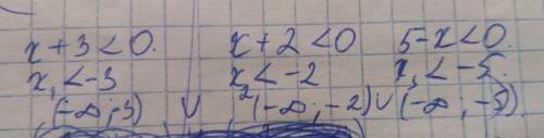 Решить: -x^2+3x-7> 0 12x^2-8x-3> 0 (x+3)*(x+2)*(5-x)< 0