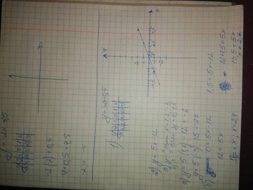 1. постройте график функции, заданной формулой у = –2х+ 0,5. 2. линейная функция задана формулой у =