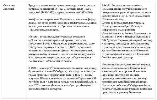 Характеристика тридцатилетней войны 1618-1648 по плану: 1. причины и предпосылки. 2. страны - участн