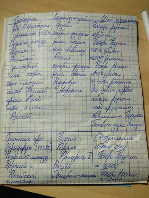 Составить таблицу по семилетней войне 1756-1763 1)сражение 2)командующий 3)итог и значение