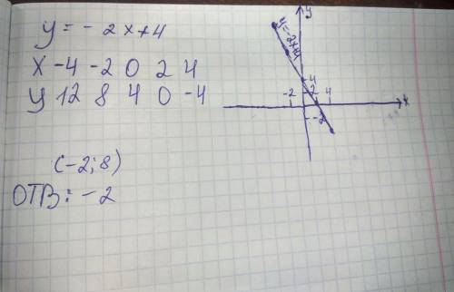 Постройте график функции у=-2х+4 укажите с графика при каком значении х значение у=8