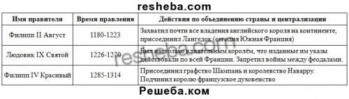 Таблица как происходило объединение франции ? ! 20 б