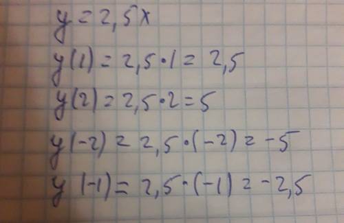 Чему равно значение функции, если значение аргумента равно 1; 2; -2; -1; график функции у=2,5х