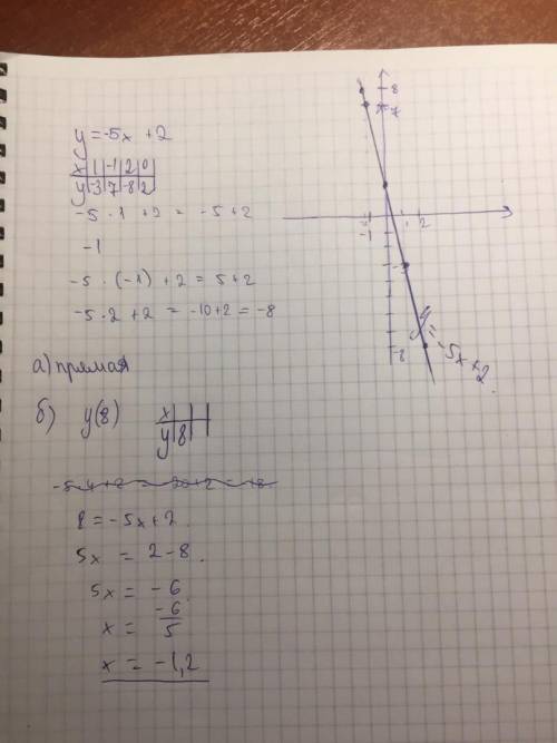 Дана функция y=−5x+2 . 1. графиком данной функции является прямая парабола гипербола 2. нарисуй граф