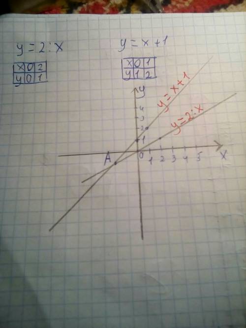 Найдите координаты точек пересечения графиков функций y=2: x и y=x+1