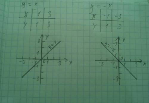 Постройте график прямой пропорциональности, заданной формулой: в) y=x г) y=-x 20