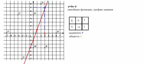 Постройте график функции у=3х-2 и укажите с его абсциссу точки графика с ординатой 7