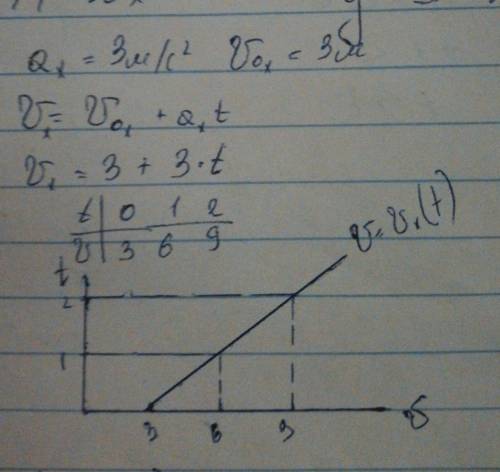 Тело движется прямолинейно равноускоренно с ах=3 м/с2 и u0x=3 м/с. записать уравнение vx= vx(t) и по