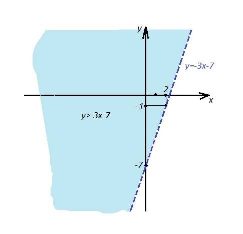 На координатной плоской изобразите штриховкой множество решений неравенства 3x+y> -7