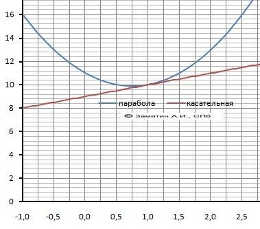 Написать уравнение касательной, проведенная к графику y=2x^2-3x+11 в точке x0=1