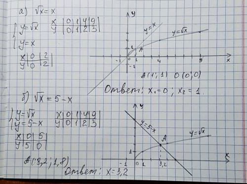 Решить графически уравнения: а) √х=х б)√х=5-х