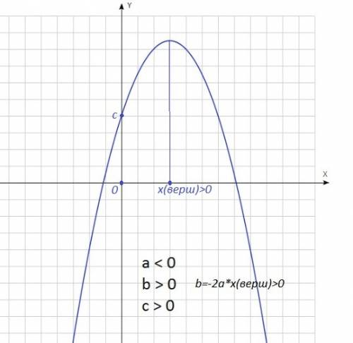 Что означают коэффициенты : а,б,с в квадратичной функции параболы?