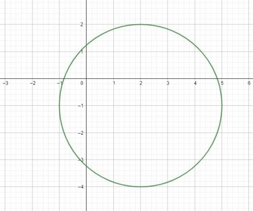 Построить график уравнения (x-2)^2+(y+1)^2=9