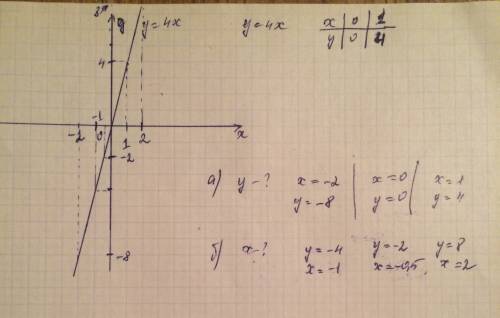 Постройте график прямой пропорциональности заданной формулой y=4x найдите по графику: а) y, при x= -