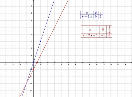 Построить график уравнения. 3x-у=0 и 2x-у=1