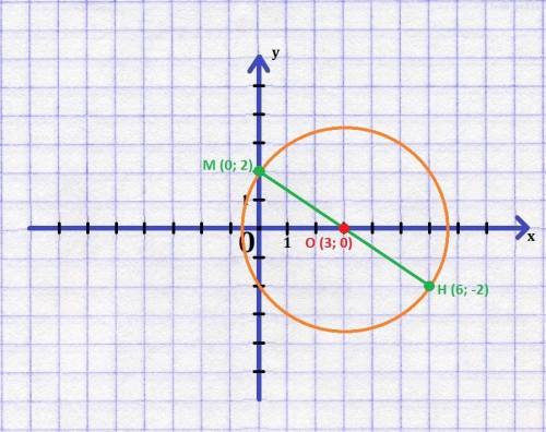 Отрезок mh являеться диаметром. написать уравнение окружности, если м (0; 2), h (6; -2). , подробно.