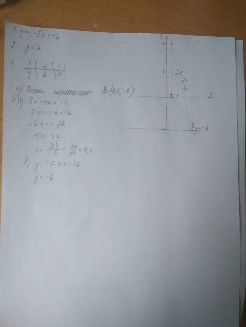 Найдите координаты точки пересечения графиком функций: y=14x и y=x+26 y=-5x+16 и y=-6 решите графиче