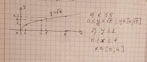 Используя график функции y=√x запишите промежуток, которому удовлетворяет переменная a) y, если x ≤