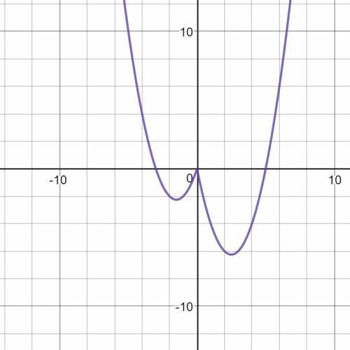 Постройте график функции y=x^2-4|x|-x и определите, при каких значениях m прямая y=m имеет с графико