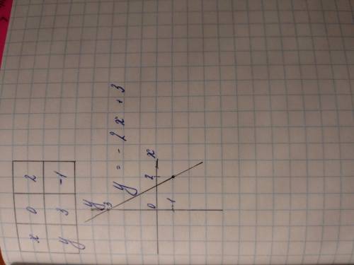 Заполните таблицу и постройте график линейной функции y=-2x+3