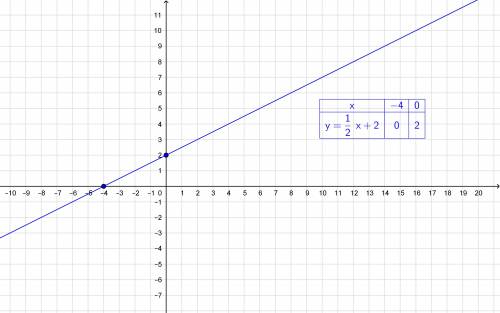1. построить график функции y= 1/2 * x + 2 ( / - это дробь)