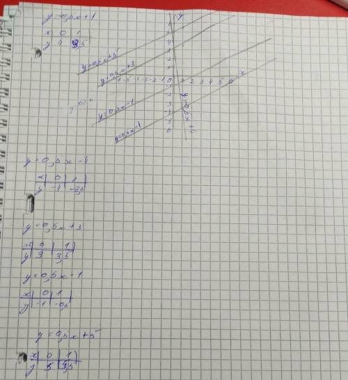 Напишите линейную функцию график который перпендикулярен графику функции y=-0,5x+4 и свободный член