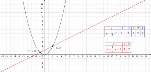 Водной системе координат построить графикифункций и найти координаты их точек пересечения: а)у=1/2 х