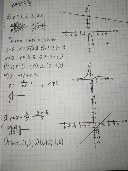 Постройте график функции, вычислив координаты точек пересечения графика с осями координат. 2) у= 3,8