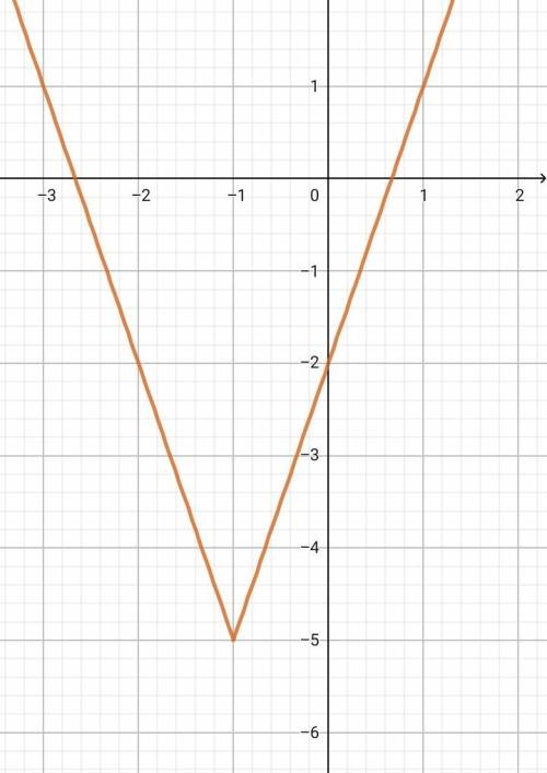 Найдите область значения функций y=3|x+1|-5