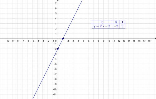 Постройте график функции заданой уравнением y=2x-2