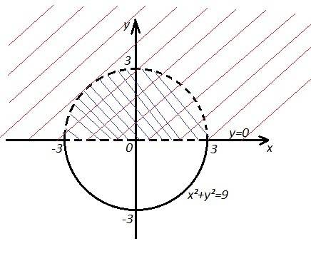 На координатной плоскости покажите штриховкой множество точек,заданной системой неравенств x^2+y^2&l