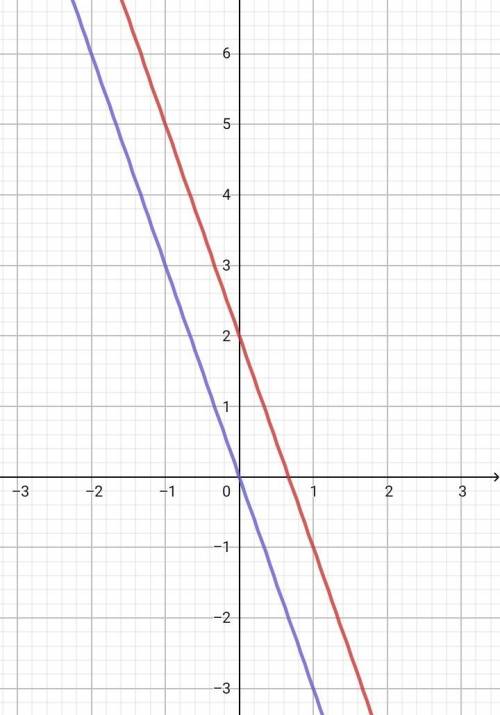 Задайте формулой прямую пропорциональность график которой параллелен графику функции у= -3х+2.в каки