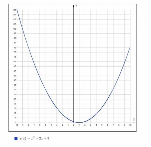 Построить график функции f(x)=x^2-2x+3 40 !