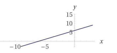 Побудуйте в одній системі координат графіки функцій y=(x+2)+4