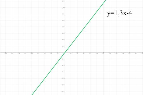 Постройте график функции y=1,3x-4 1)значение y при x=3 2)значение x при котором y=-3 3)два значения