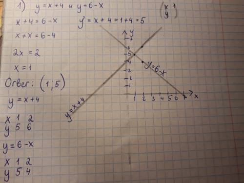 Постройте графики функций и найдите координаты точки их пересечения: 1)y=x+4 и y=6-x 2)y=7x+9 и y=3+