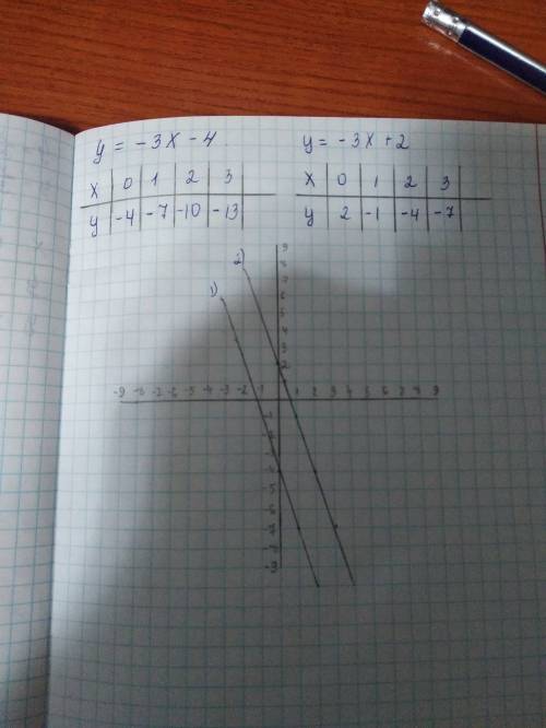 Постройте в одной системе координат функции, заданные формулами: у=-3х-4 и у=-3х+2, укажите их взаим