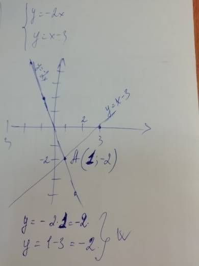 Решите графически систему уравнений{y=-2x,y=x-3