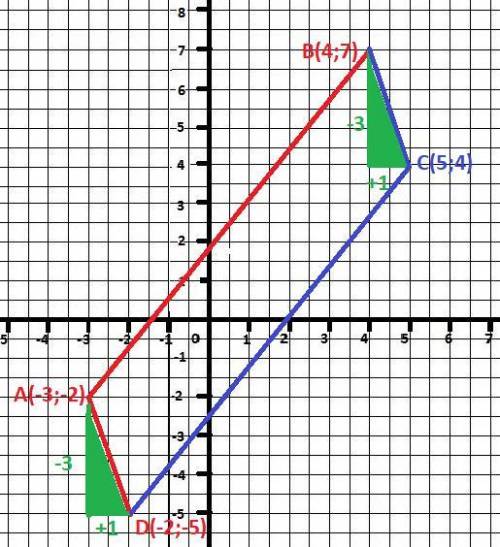 Найдите координаты вершины с параллелограмма авсd, если а(-3; -2), в(4; 7), d(-2; -5)