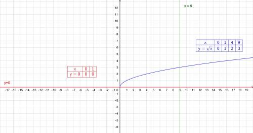 Y=√x; x=1; x=9; y=0 решить с графиком