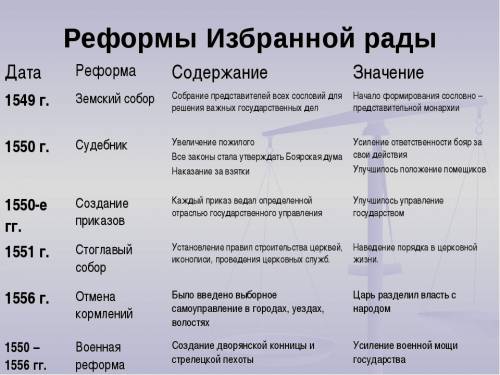 Таблица реформы избранной рады с содержанием содержание реформы