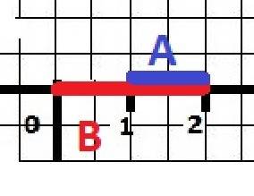 Пусть а – множество корней уравнения x^2-3x+2=0 , а в={0; 2}. найти ab ; a b ; a \ b ; b \ a.