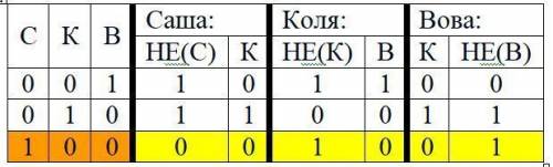 1) три ученика, саша, коля и вова, прогуляли информатику. когда их спросили, кому пришла в голову эт