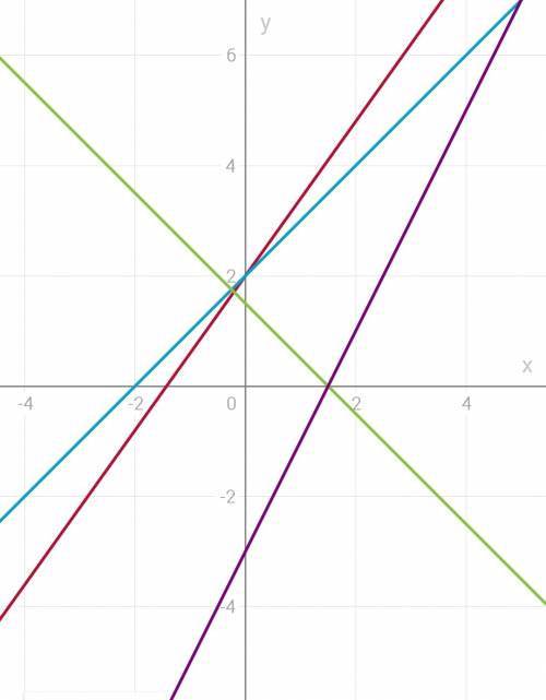 Постройте графики линейных функции и выяснить их взаимное расположение y=1.4x+2 иy=x+2 y=-x+1.5 и y=