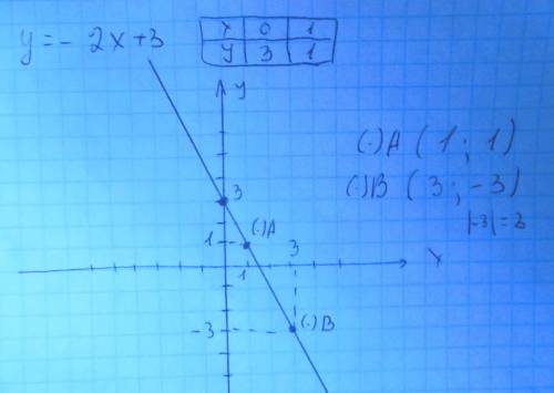 На графике функции y=-2x+3 укажите точки, у которых модуль абсциссы равен модулю ориданаты