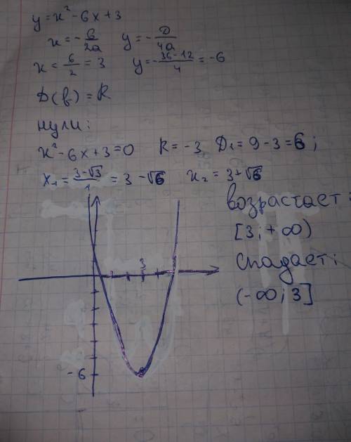 Построить график функции у=х^2-6х+3.указать координаты вершин б) область определения. в) промежутки