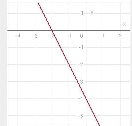 Построить график функции у=-2х-4 принадлежит ли графику точка в(0; 7)