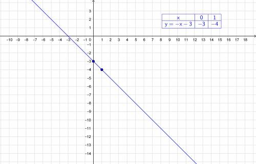 2x-2y-6=0 построить график по 2 точкам.