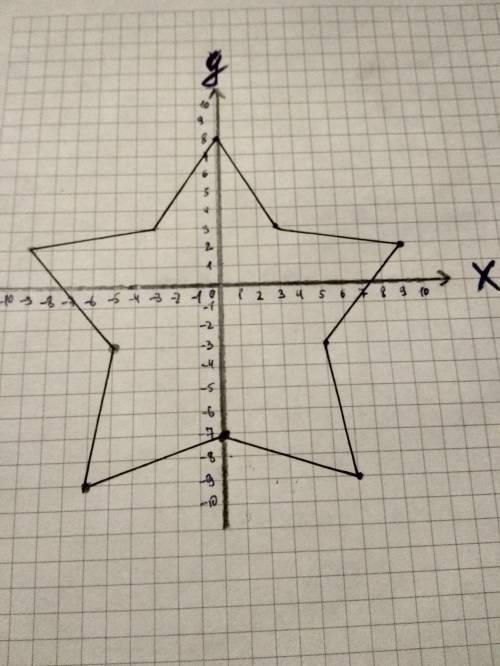 Нарисовать звезду по координатам: звезда (-9; 2), (-3; 3), (0; 8), (3; 3), (9; 2), (5; -3), (6; -9),
