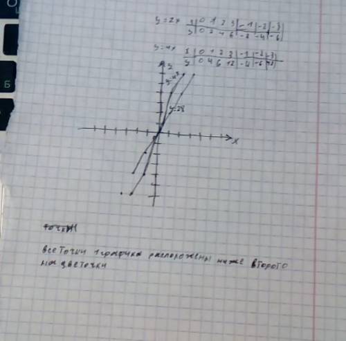 Водной системе координат постройте графики функций y=2^x и 4^x. при каких значениях x точки первого